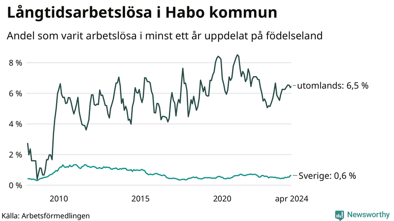 Graf: Andel arbetslösa uppdelat på födelseland i Habo