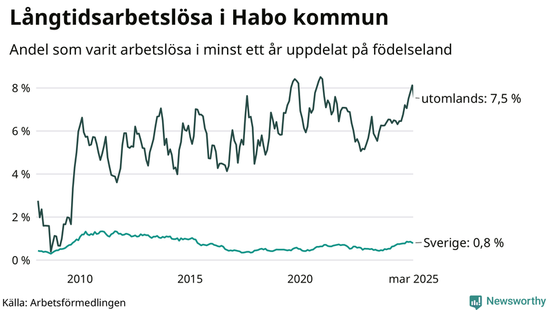 Graf: Andel arbetslösa uppdelat på födelseland i Habo