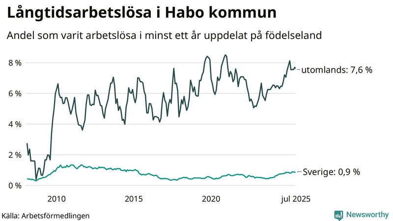 Graf: Andel arbetslösa uppdelat på födelseland i Habo