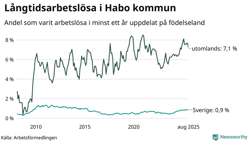 Graf: Andel arbetslösa uppdelat på födelseland i Habo