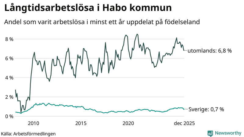 Graf: Andel arbetslösa uppdelat på födelseland i Habo