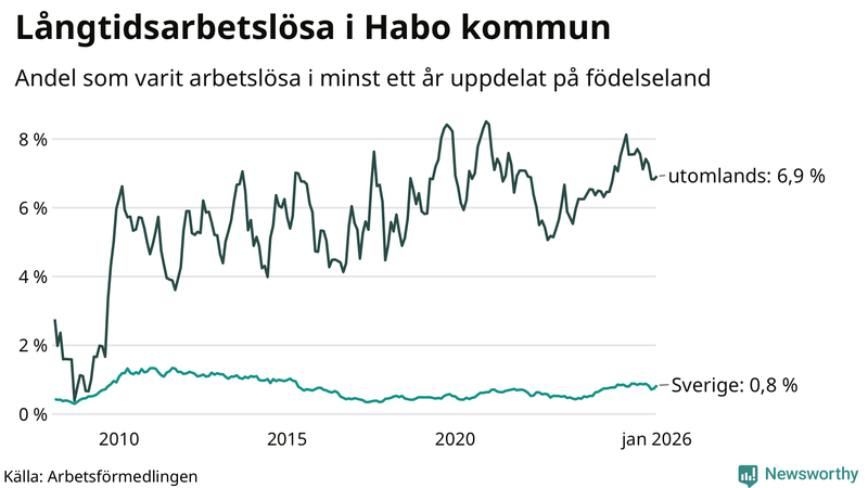 Graf: Andel arbetslösa uppdelat på födelseland i Habo