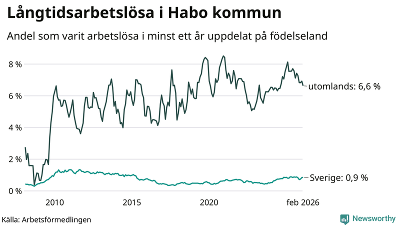 Graf: Andel arbetslösa uppdelat på födelseland i Habo