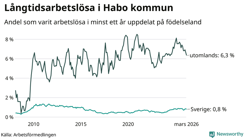 Graf: Andel arbetslösa uppdelat på födelseland i Habo