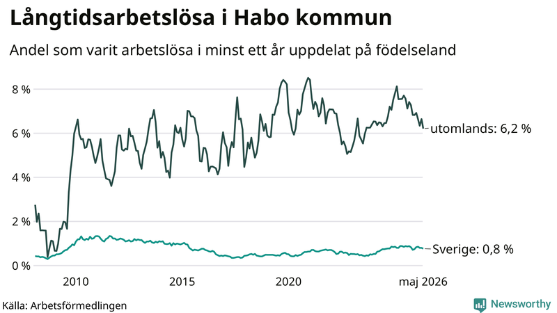 Graf: Andel arbetslösa uppdelat på födelseland i Habo