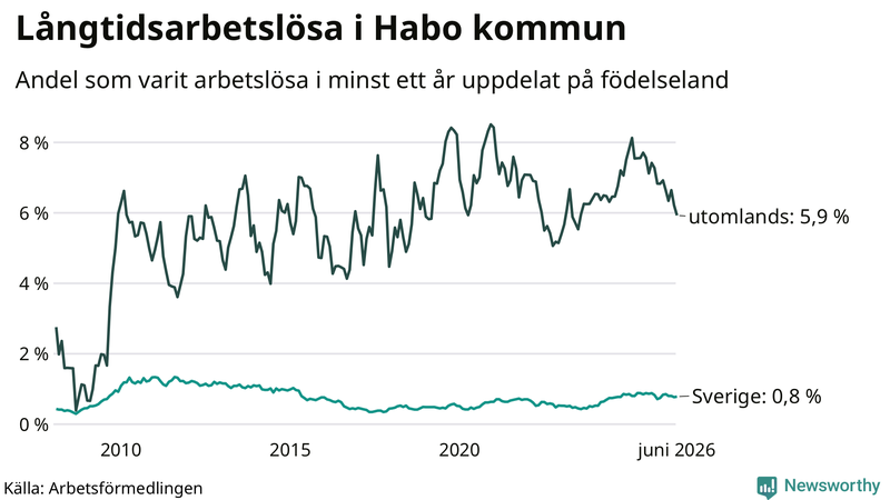 Graf: Andel arbetslösa uppdelat på födelseland i Habo
