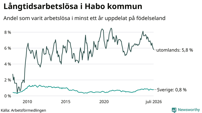 Graf: Andel arbetslösa uppdelat på födelseland i Habo