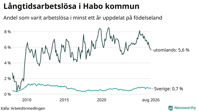 Graf: Andel arbetslösa uppdelat på födelseland i Habo