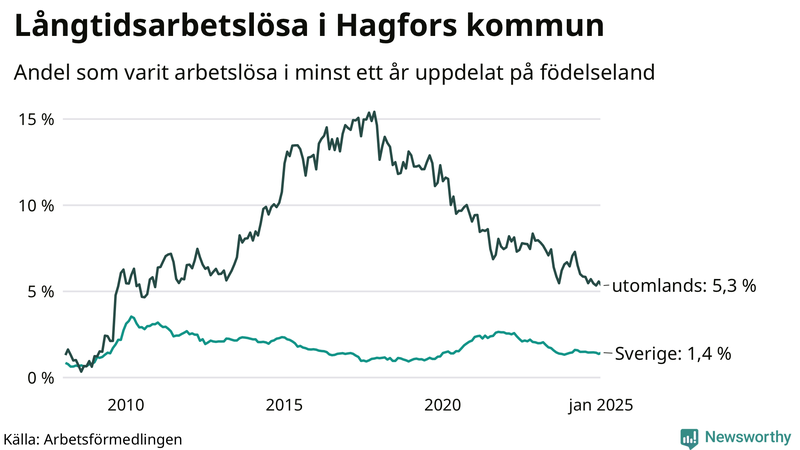 Graf: Andel arbetslösa uppdelat på födelseland i Hagfors