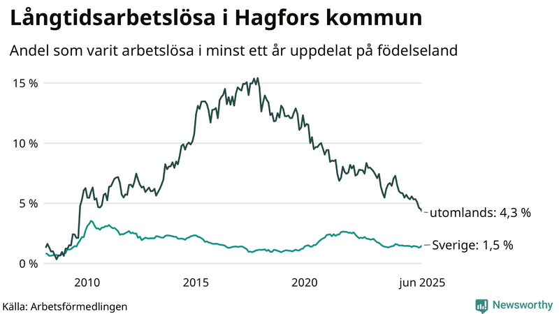 Graf: Andel arbetslösa uppdelat på födelseland i Hagfors