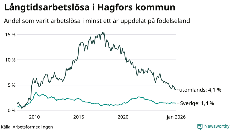 Graf: Andel arbetslösa uppdelat på födelseland i Hagfors