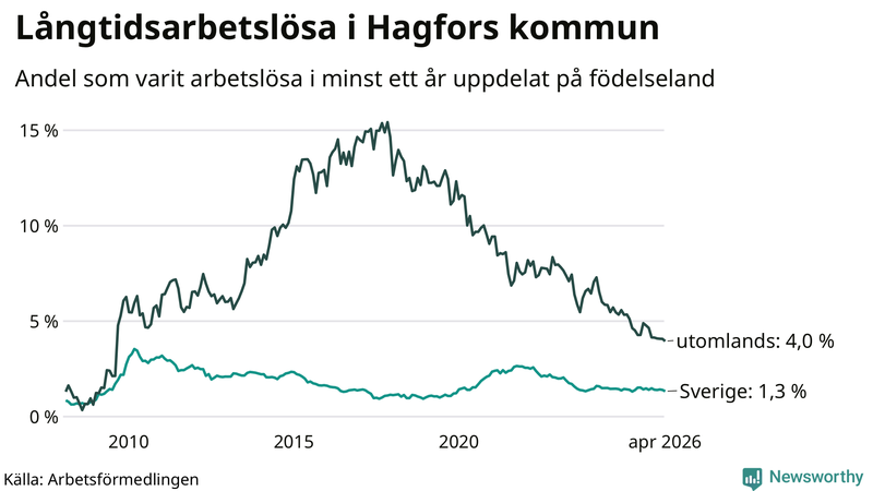 Graf: Andel arbetslösa uppdelat på födelseland i Hagfors