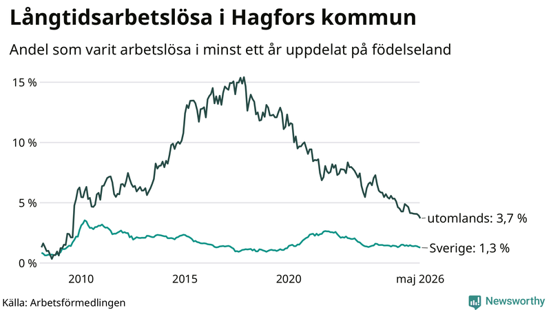 Graf: Andel arbetslösa uppdelat på födelseland i Hagfors