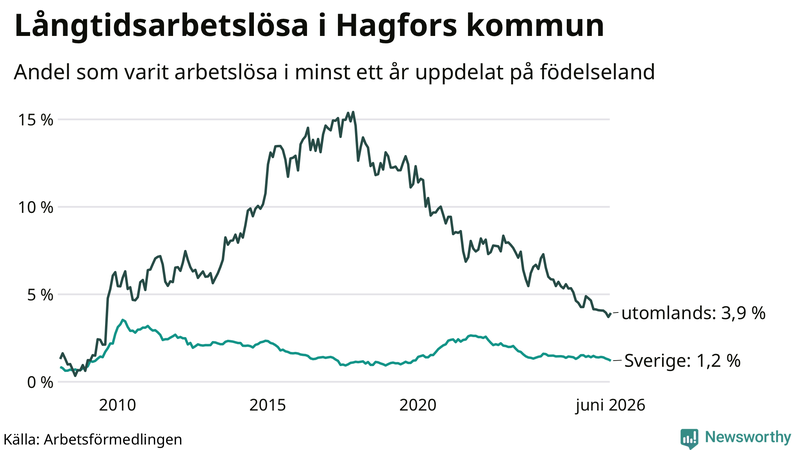 Graf: Andel arbetslösa uppdelat på födelseland i Hagfors