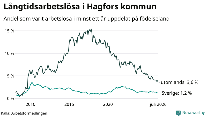 Graf: Andel arbetslösa uppdelat på födelseland i Hagfors