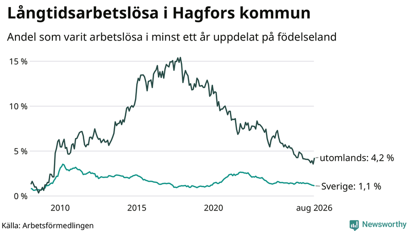 Graf: Andel arbetslösa uppdelat på födelseland i Hagfors