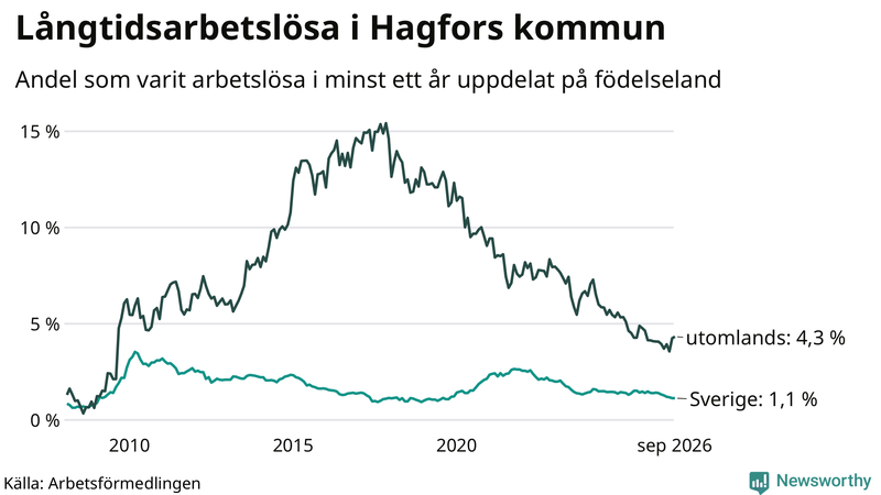Graf: Andel arbetslösa uppdelat på födelseland i Hagfors