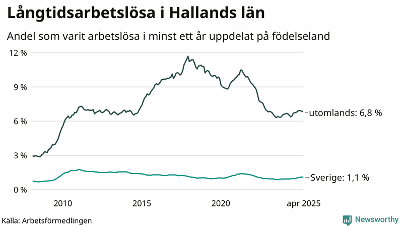 Graf: Andel arbetslösa uppdelat på födelseland i Halland