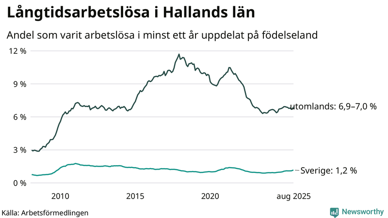 Graf: Andel arbetslösa uppdelat på födelseland i Halland