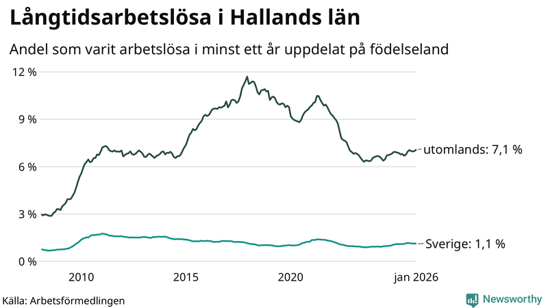 Graf: Andel arbetslösa uppdelat på födelseland i Halland