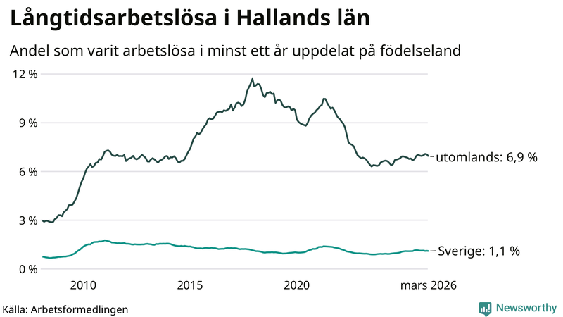 Graf: Andel arbetslösa uppdelat på födelseland i Halland