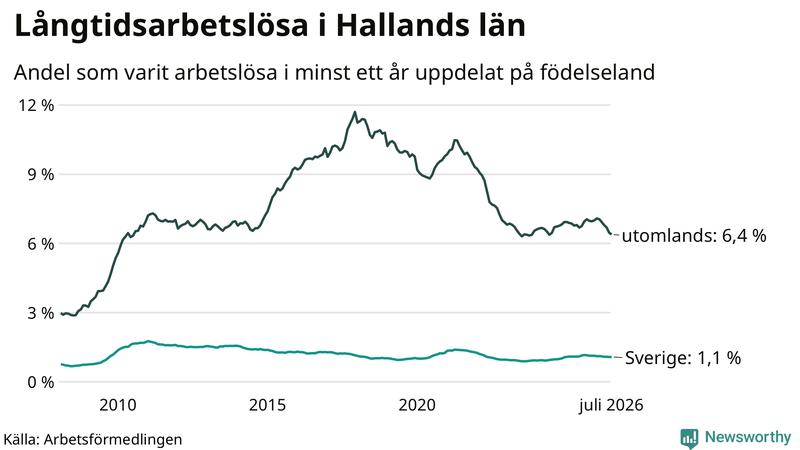 Graf: Andel arbetslösa uppdelat på födelseland i Halland