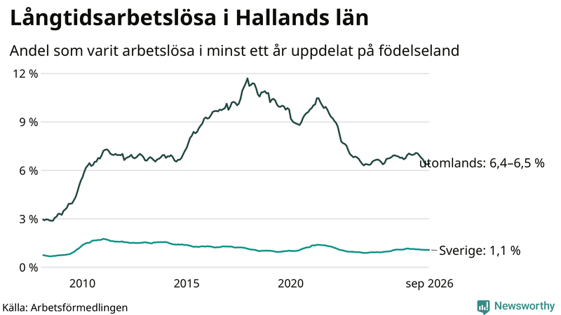 Graf: Andel arbetslösa uppdelat på födelseland i Halland