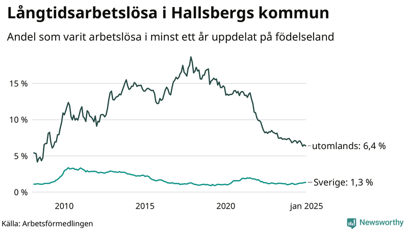 Graf: Andel arbetslösa uppdelat på födelseland i Hallsberg