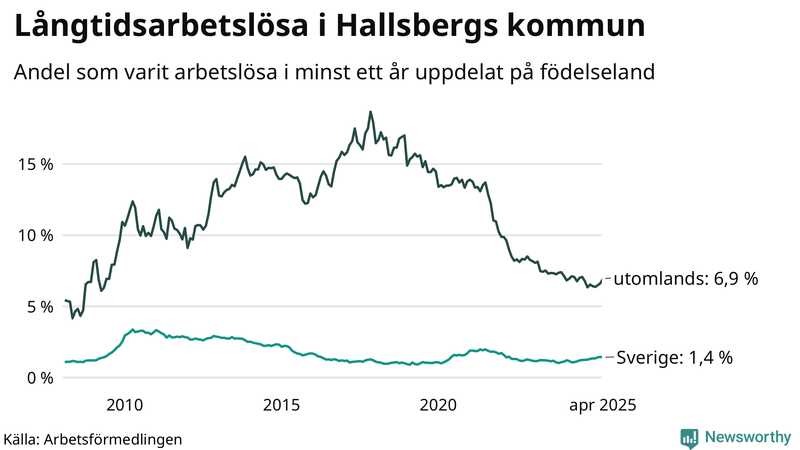 Graf: Andel arbetslösa uppdelat på födelseland i Hallsberg