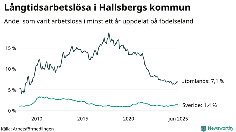 Graf: Andel arbetslösa uppdelat på födelseland i Hallsberg