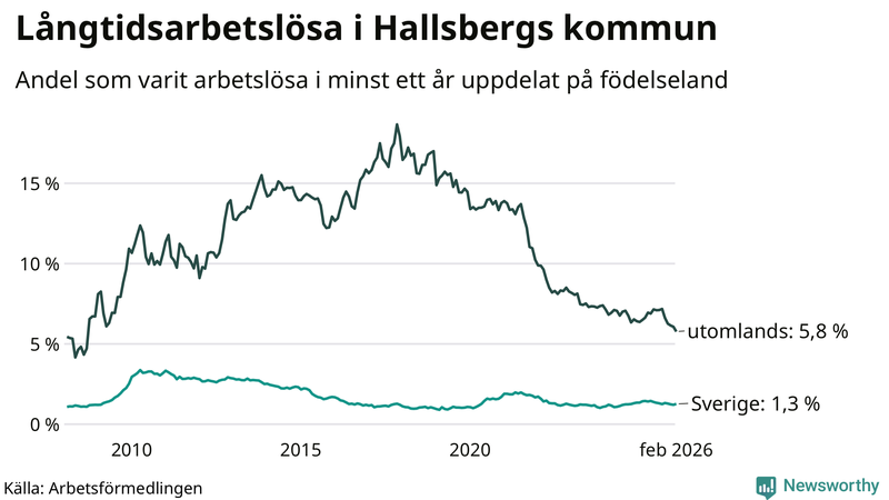 Graf: Andel arbetslösa uppdelat på födelseland i Hallsberg