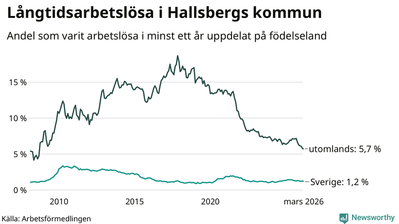 Graf: Andel arbetslösa uppdelat på födelseland i Hallsberg