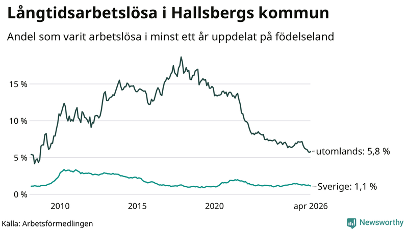 Graf: Andel arbetslösa uppdelat på födelseland i Hallsberg