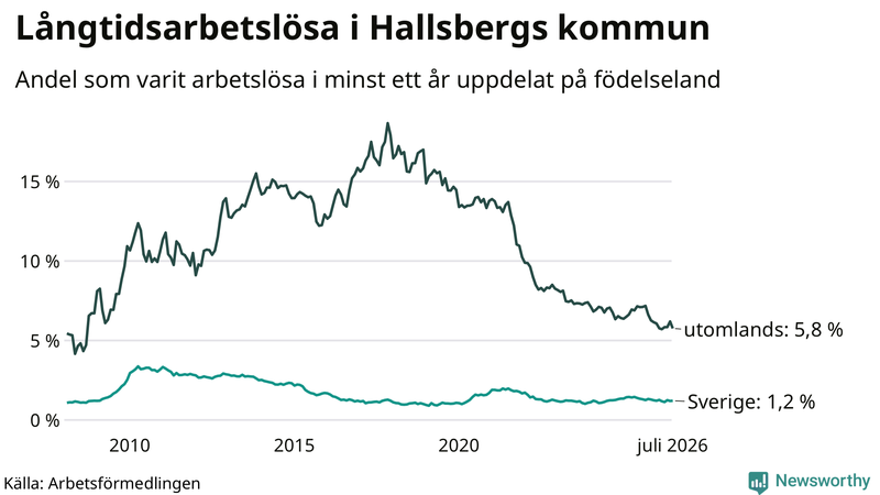 Graf: Andel arbetslösa uppdelat på födelseland i Hallsberg