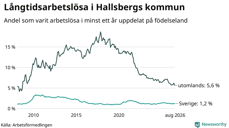 Graf: Andel arbetslösa uppdelat på födelseland i Hallsberg