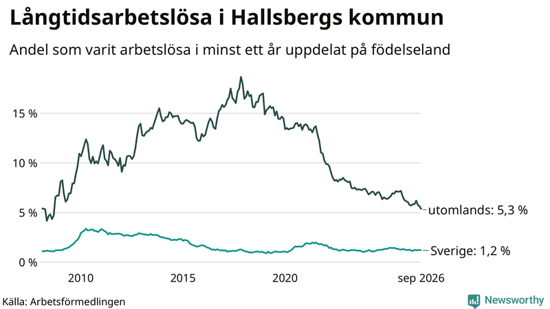 Graf: Andel arbetslösa uppdelat på födelseland i Hallsberg