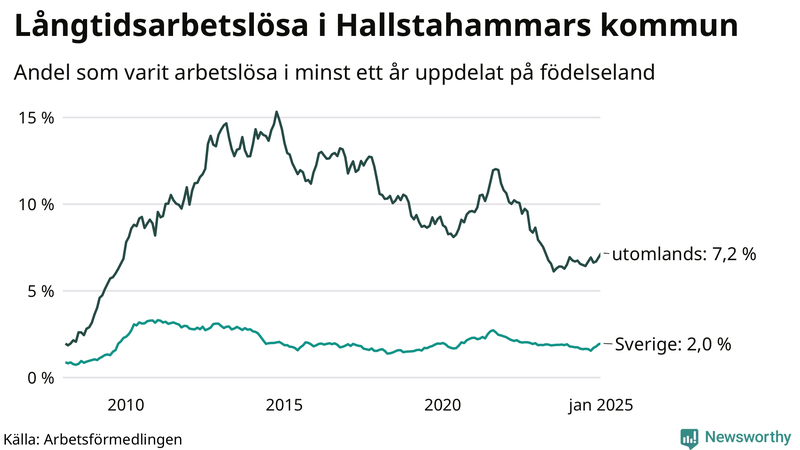 Graf: Andel arbetslösa uppdelat på födelseland i Hallstahammar