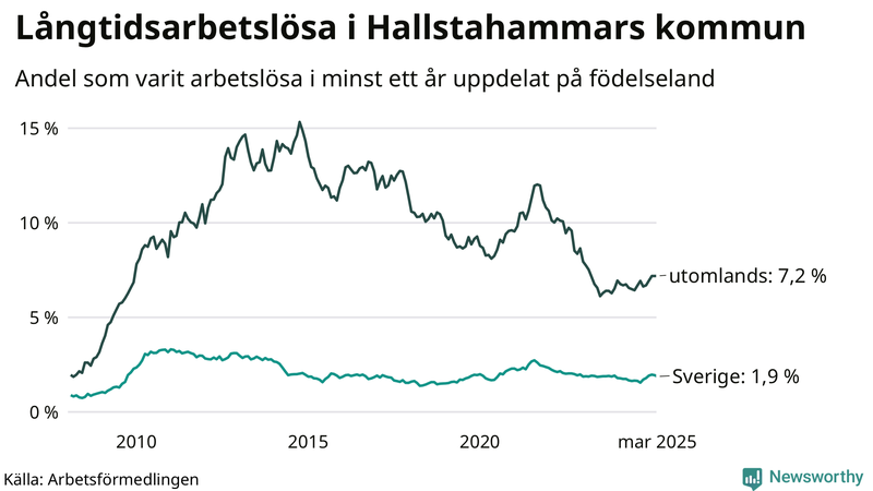 Graf: Andel arbetslösa uppdelat på födelseland i Hallstahammar