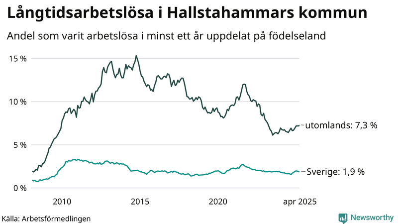 Graf: Andel arbetslösa uppdelat på födelseland i Hallstahammar