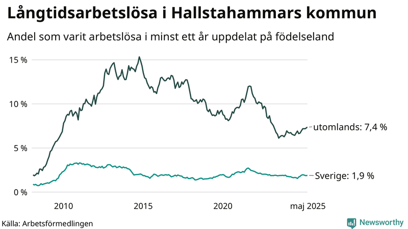 Graf: Andel arbetslösa uppdelat på födelseland i Hallstahammar