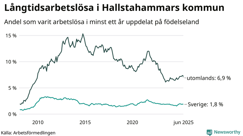 Graf: Andel arbetslösa uppdelat på födelseland i Hallstahammar