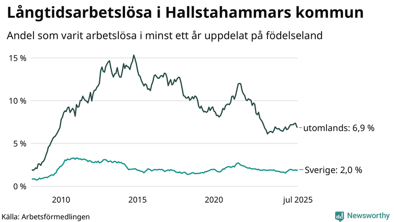 Graf: Andel arbetslösa uppdelat på födelseland i Hallstahammar