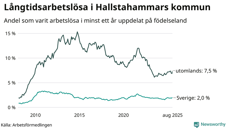 Graf: Andel arbetslösa uppdelat på födelseland i Hallstahammar