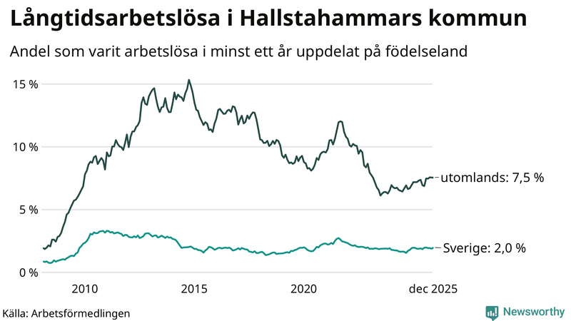 Graf: Andel arbetslösa uppdelat på födelseland i Hallstahammar