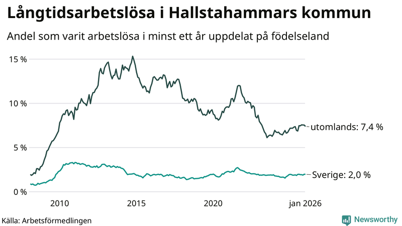Graf: Andel arbetslösa uppdelat på födelseland i Hallstahammar