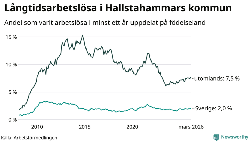 Graf: Andel arbetslösa uppdelat på födelseland i Hallstahammar