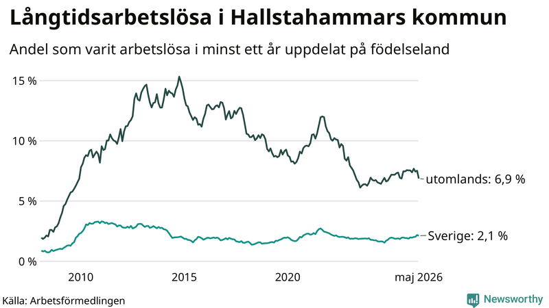 Graf: Andel arbetslösa uppdelat på födelseland i Hallstahammar