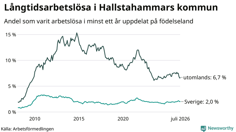 Graf: Andel arbetslösa uppdelat på födelseland i Hallstahammar