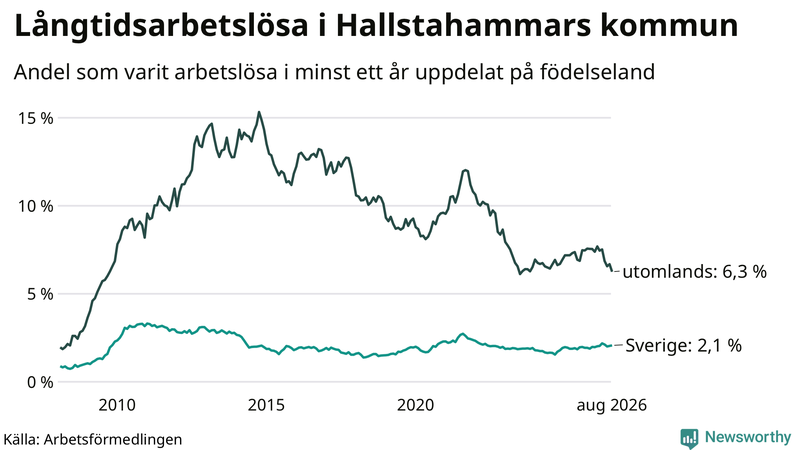 Graf: Andel arbetslösa uppdelat på födelseland i Hallstahammar