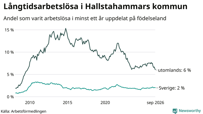 Graf: Andel arbetslösa uppdelat på födelseland i Hallstahammar